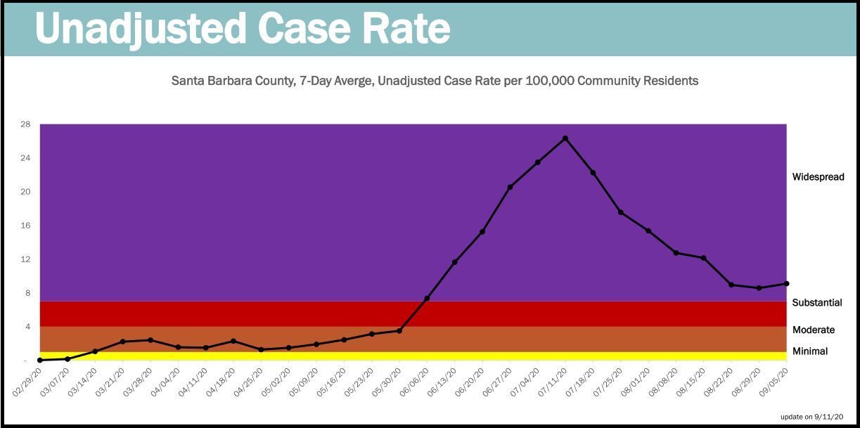 SB County's unadjusted case rate
